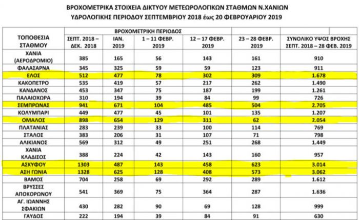 Επί 41 ώρες έβρεχε χωρίς διακοπή στα Χανιά