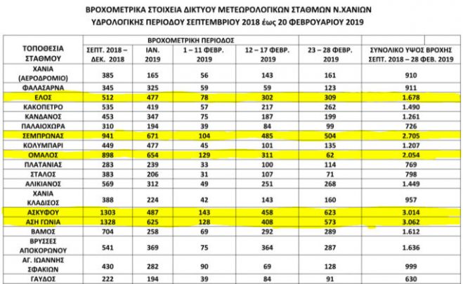 &Epsilon;&pi;ί 41 ώ&rho;&epsilon;&sigmaf; έ&beta;&rho;&epsilon;&chi;&epsilon; &chi;&omega;&rho;ί&sigmaf; &delta;&iota;&alpha;&kappa;&omicron;&pi;ή &sigma;&tau;&alpha; &Chi;&alpha;&nu;&iota;ά