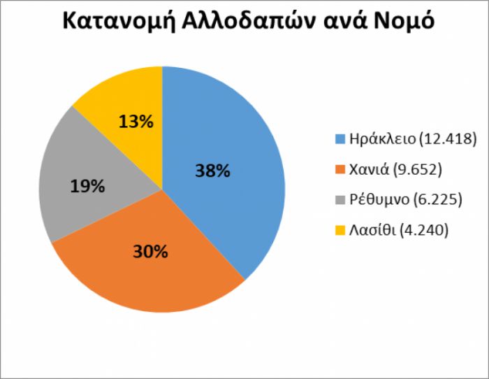 32.535 οι νόμιμοι αλλοδαποί σε ολόκληρη την Κρήτη