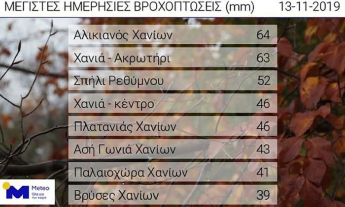 Στα Χανιά το μεγαλύτερο ύψος βροχόπτωσης πανελλαδικά