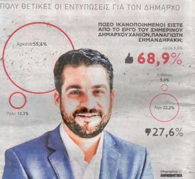 &Kappa;&upsilon;&rho;ί&alpha;&rho;&chi;&omicron;&sigmaf; &omicron; &Sigma;&eta;&mu;&alpha;&nu;&delta;&eta;&rho;ά&kappa;&eta;&sigmaf; &sigma;&tau;&omicron; &delta;ή&mu;&omicron; &Chi;&alpha;&nu;ί&omega;&nu; &sigma;ύ&mu;&phi;&omega;&nu;&alpha; &mu;&epsilon; &delta;&eta;&mu;&omicron;&sigma;&kappa;ό&pi;&eta;&sigma;&eta; &tau;&eta;&sigmaf; &epsilon;&phi;&eta;&mu;&epsilon;&rho;ί&delta;&alpha;&sigmaf; &Pi;&Alpha;&Rho;&Alpha;&Pi;&Omicron;&Lambda;&Iota;&Tau;&Iota;&Kappa;&Alpha;